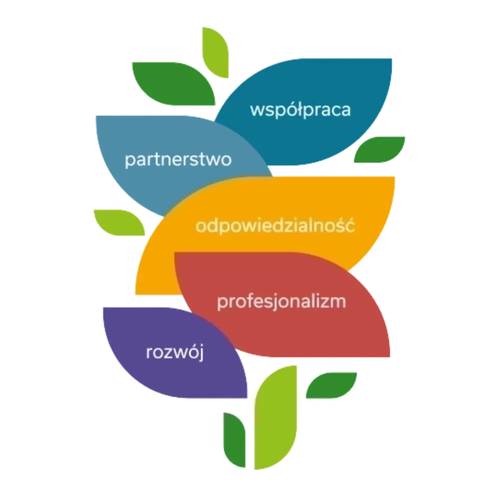 Wartości PFR: współpraca, partnerstwo, odpowiedzialność, profesjonalizm, rozwój